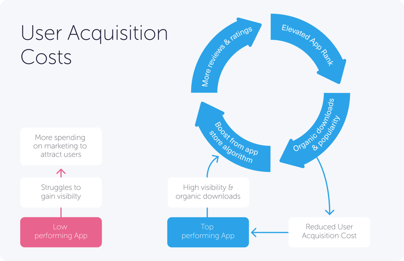 App Investment Blogpost User Aquisition Cost