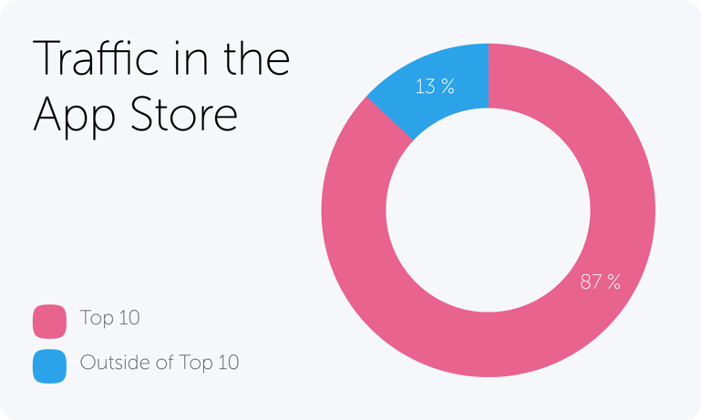 Traffic in App Store Graphic-1